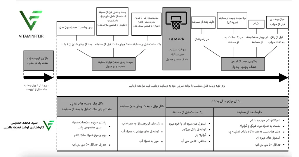 اصول تغذیه بسکتبالیست ویتامین فیت